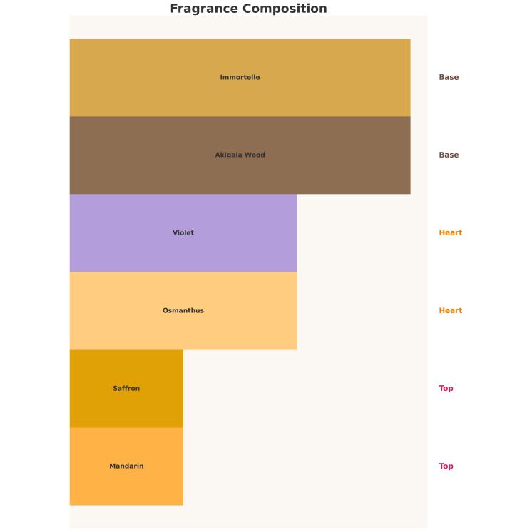 Auraa Desire Purple Bliss Unisex Eau de Parfum für Damen und Herren, 100 ml