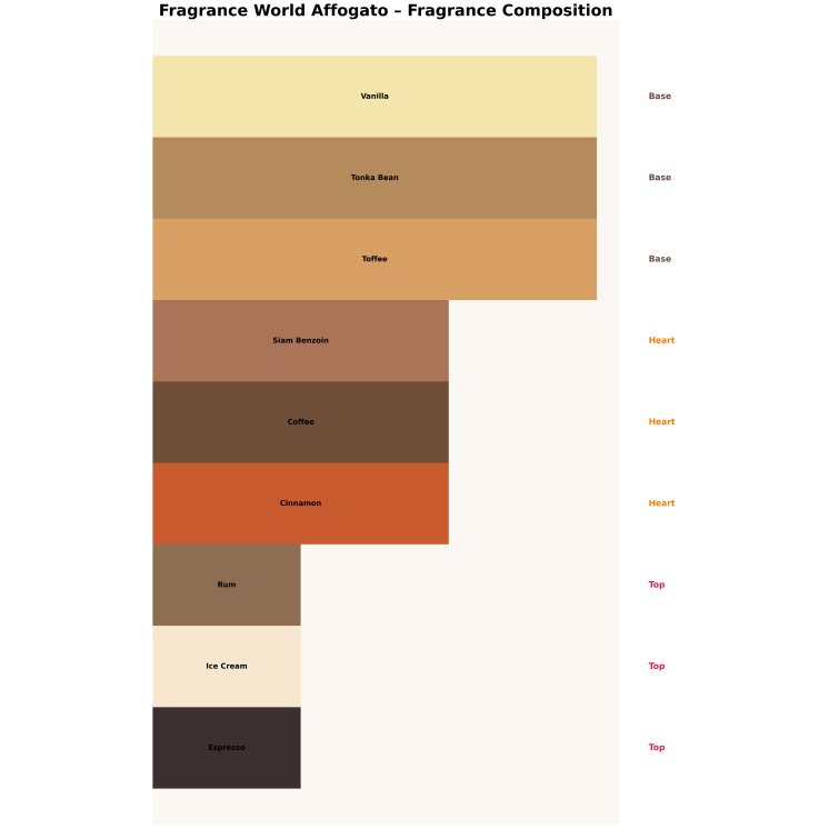 Fragrance World Affogato Unisex Eau de Parfum für Damen und Herren, 100 ml