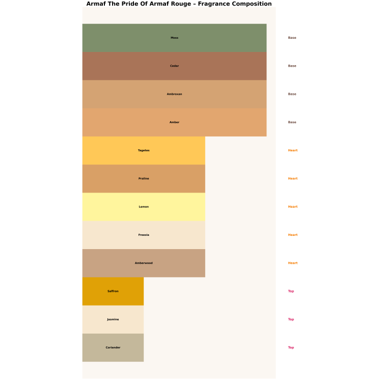 Парфумована вода Armaf The Pride Of Armaf Rouge для жінок 10 мл