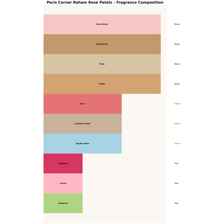 Paris Corner Reham Rose Petals Eau de Parfum voor dames 10 ml