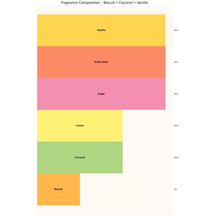 Ministry of Gourmand Creamy Biscuit Eau de Parfum Unisex pour Homme et Femme 100 ml